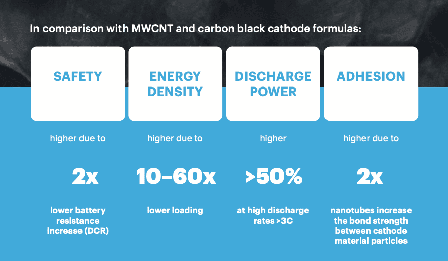 Comparison chart shows safety, energy density, discharge power, and adhesion of a formula as higher than MWCNT and carbon black, with specific improvements listed for each attribute.