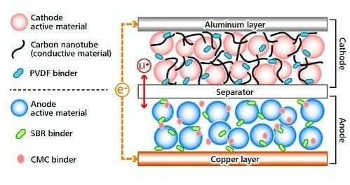 Diagram of a lithium-ion battery showing cathode and anode layers, with binders, separators, and the flow of lithium ions (Li⁺) and electrons (e⁻) between aluminum and copper layers.