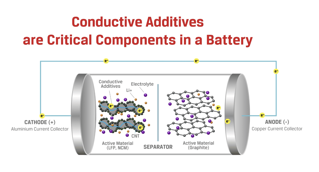 Diagram of a battery cell showing cathode, anode, separator, conductive additives, electrolyte, and the movement of lithium ions (Li+) and electrons (e-) between the electrodes.