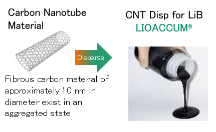 Diagram showing carbon nanotube material, about 10 nm in diameter, being dispersed to form a black CNT dispersion for LiB under the brand LIOACCUM, with liquid being poured from a bottle.