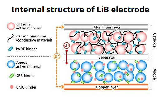 Diagram showing the internal structure of a lithium-ion battery electrode, illustrating the cathode, anode, conductive materials, binders, separator, and electron/Li+ movement.